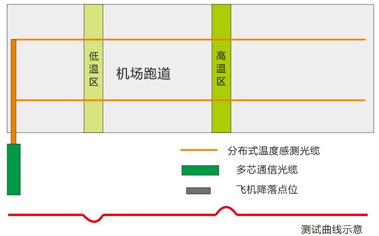 分布式光纤温度测量系统原理,分布式光纤应变监测系统应用场景