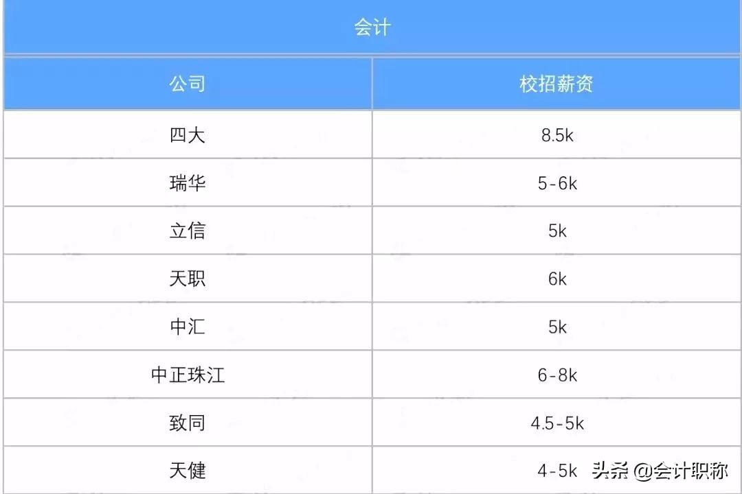 财务人员职称等级,财务人员岗位如何设定薪酬