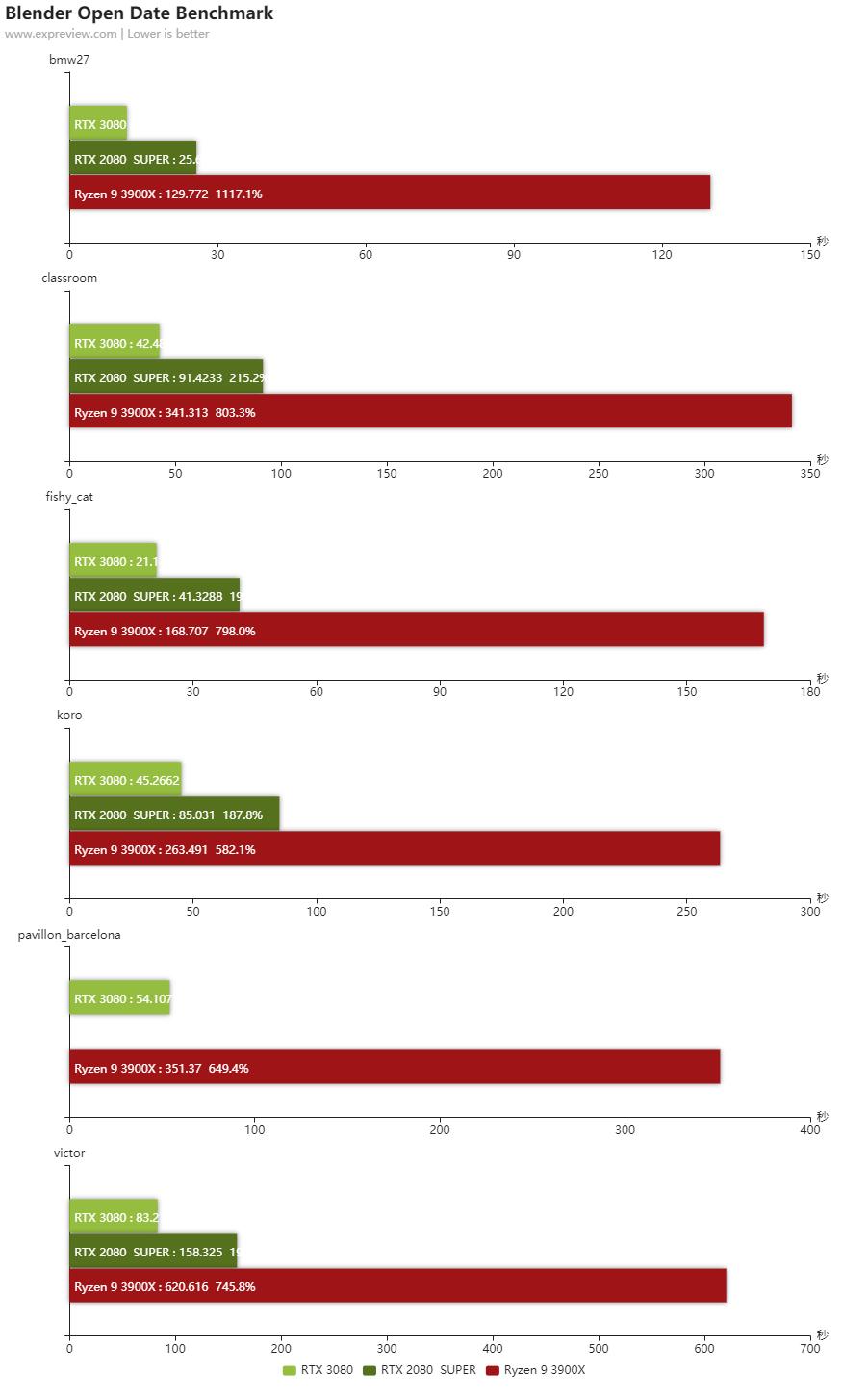 nvidiartx3080最佳设置,nvidiartx3080光追独显