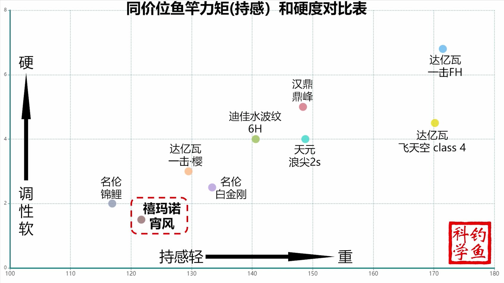 禧玛诺带把套的鱼竿,禧玛诺重新定义鱼竿