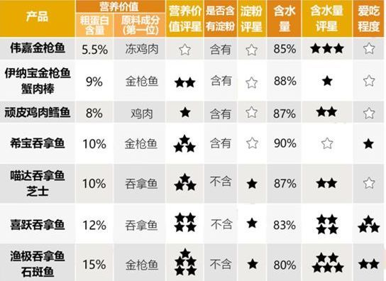 哪个品牌的罐头主子最喜欢,哪个是毒罐头,99%的人不知道的事