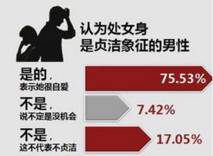 热衷于“处女”，可以；对“非处女”不尊重，不行