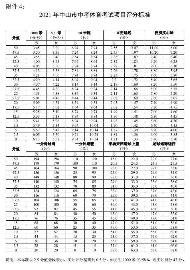 新中考政策同之前有什么区别,解读2020年中考新政策