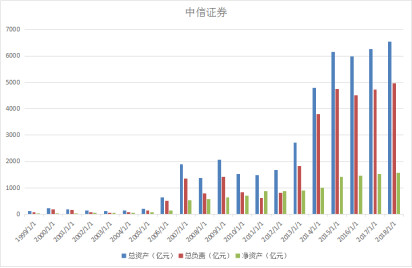 中信证券是怎么发展成行业龙头的,中信券商是怎么玩的