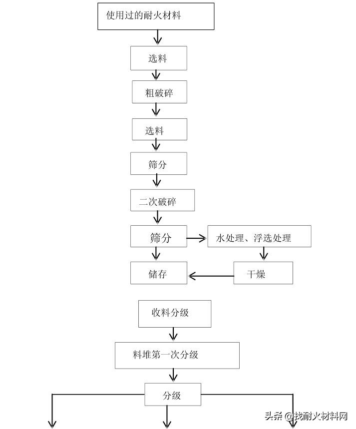 废旧耐火材料回收利用,再利用耐火材料