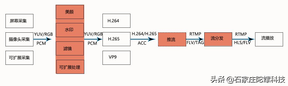 流媒体基础知识讲解,流媒体技术学习