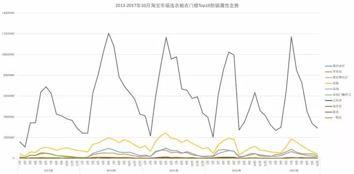 大码女装市场分析报告,连衣裙市场分析