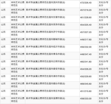 山东公费农科生各市名额,山东公费农科生考试