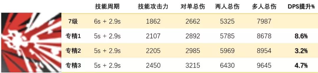 明日方舟术士技能,明日方舟技能专精最高级
