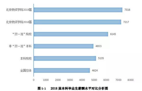 北京物资学院会计学评估,北京物资学院学科评估专业