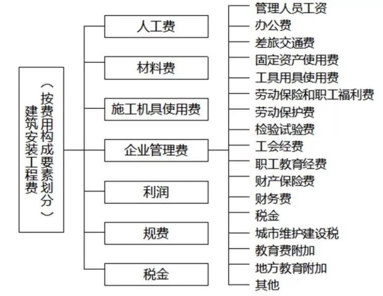 二建管理必考考点和高频考点,二建管理2021年100个必背知识点