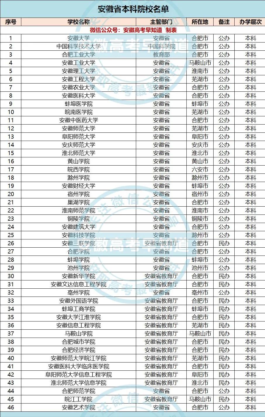 等你报到!安徽省本科院校“宿舍条件”大调查(下篇)