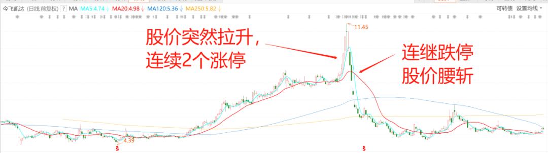 今飞凯达股票能涨到100吗,连续涨停又跌回原来位置