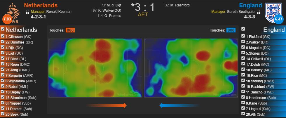 荷兰第一个丢球分析,荷兰0比1英格兰全场录像