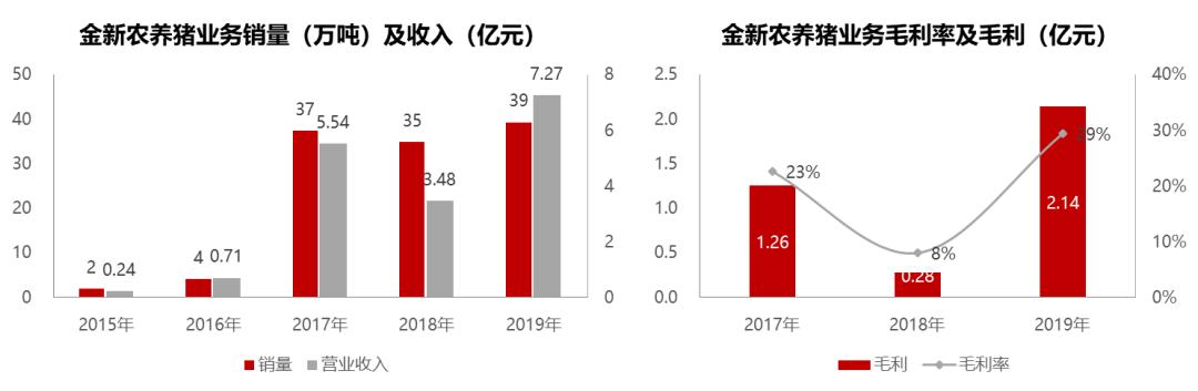 金新农5月生猪出栏,金新农涨7.71%