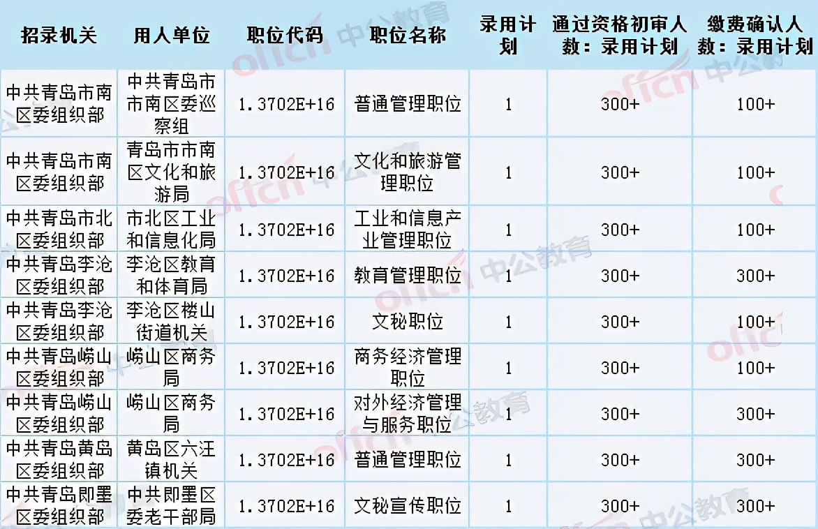2021青岛公务员考试面试成绩,2021青岛公务员各岗位进面分数线