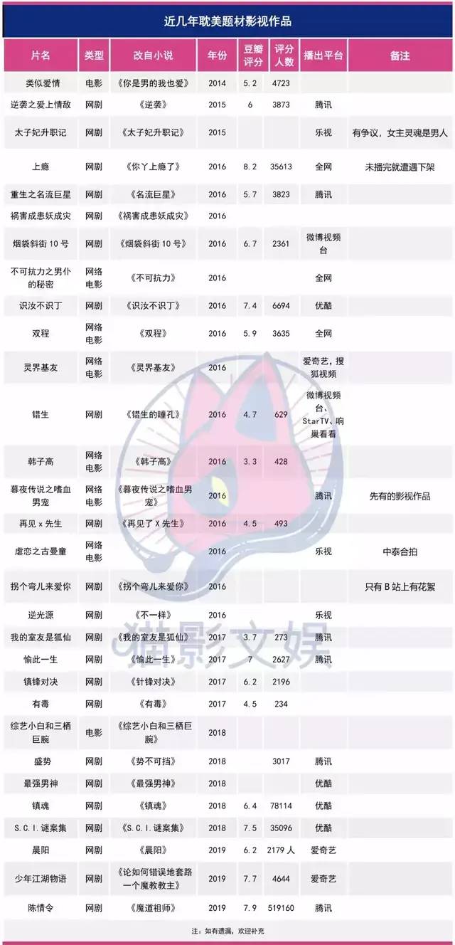 2020年有近60部耽改项目或遭封杀？恐要凉凉