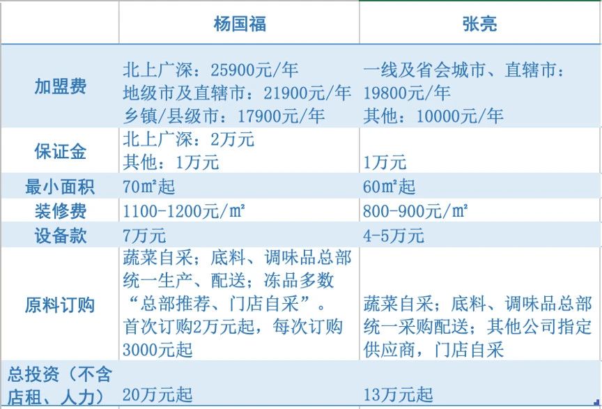 麻辣烫年入50亿,麻辣烫单店年收入300万