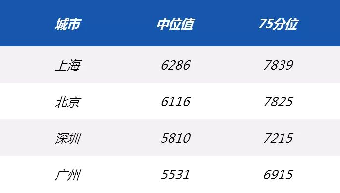 应届生平均招聘薪资,应届毕业生平均薪资6507