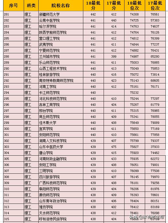 陕西2023年各二本学校分数线,陕西省二本填报志愿填几个院校