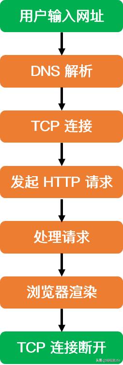 面试题提高首页访问速度,面试题访问一个网站的流程
