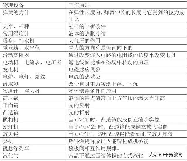 初中物理基础知识归纳总结,初中物理知识点归纳大全练习册