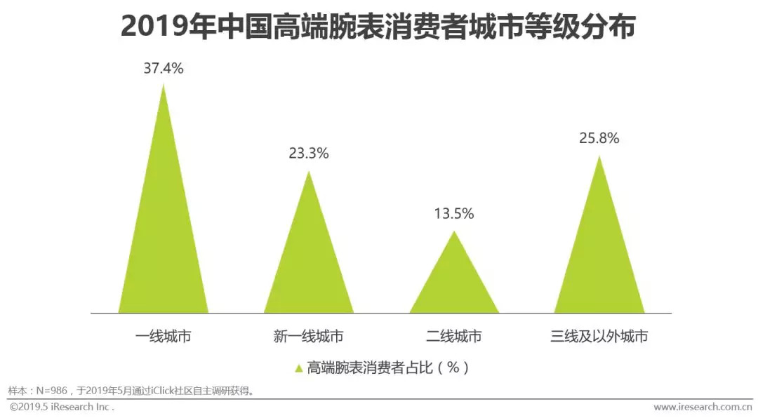 高端腕表在中国的竞争力,2019中国腕表