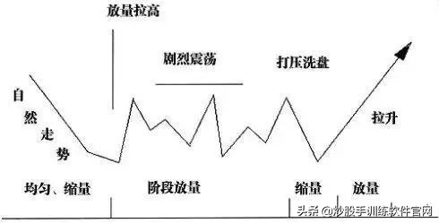 股市做庄手法大揭密,庄股操盘方法