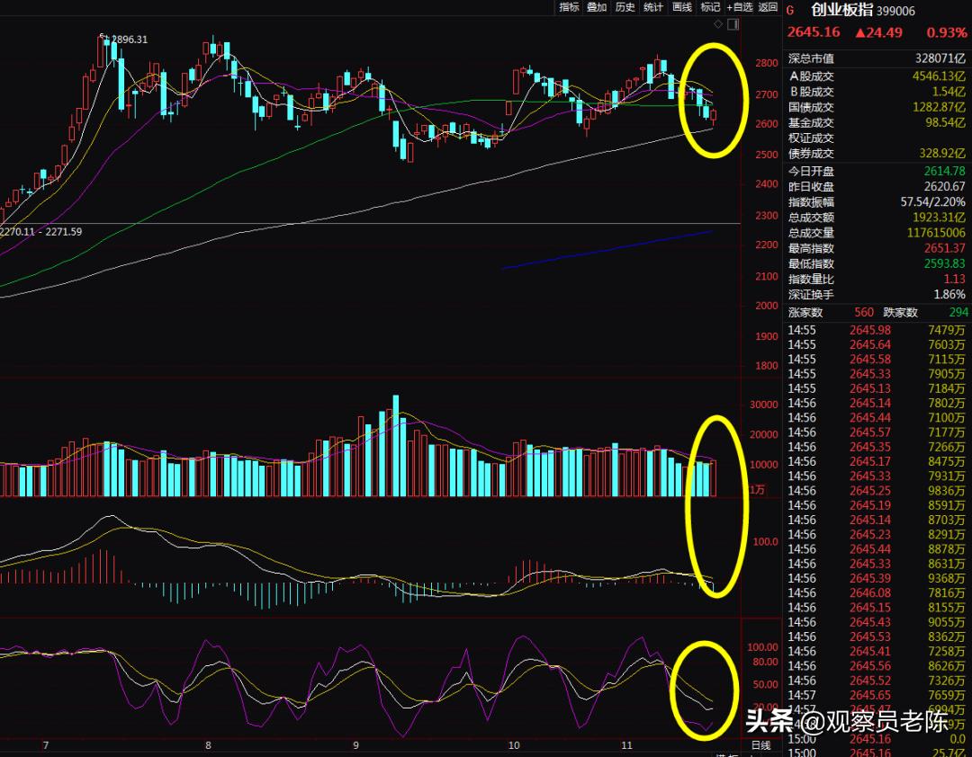 创业板见底了吗,创业板接近趋势线
