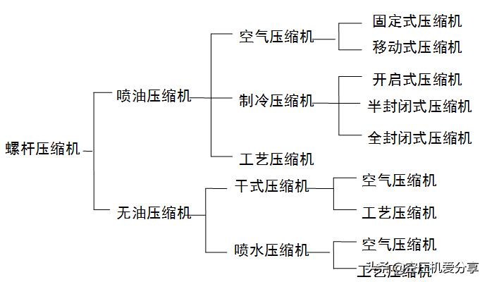 螺杆空压机100讲,螺杆式空压机专业知识