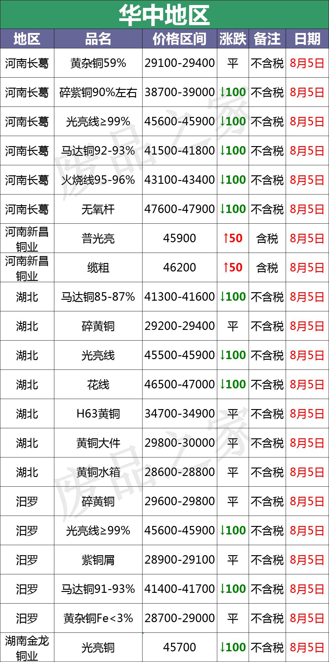 8月5日废铜价格广东,2020年11月17日废铜行情及走势