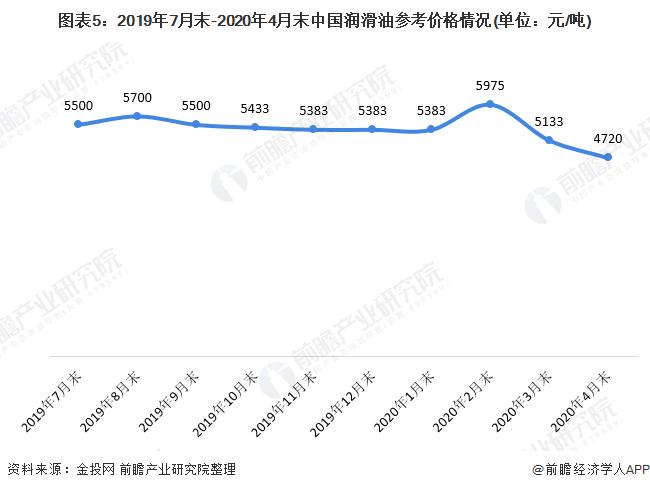 润滑油市场走势和发展前景,2021年润滑油行业形势怎样