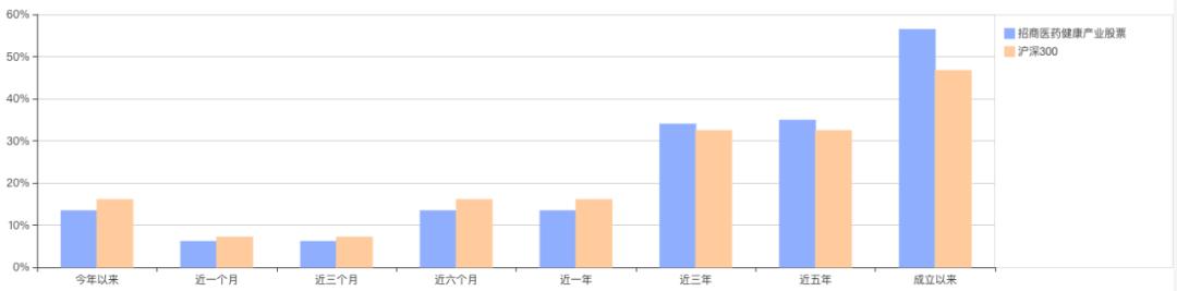 招商医药健康股票基金估值,招商医药健康产业股票基金分析
