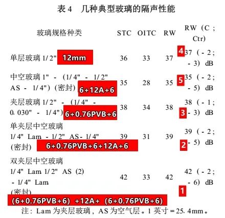 高品质门窗的玻璃的基本知识,阳光房玻璃用什么规格标准好