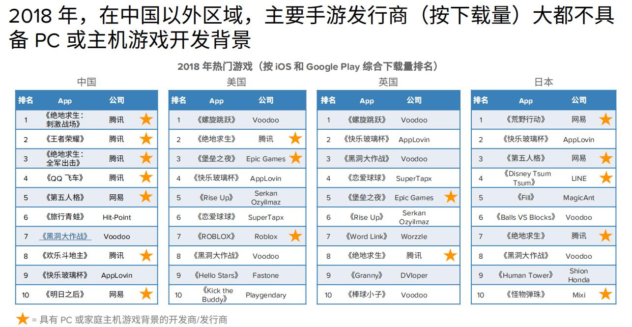 AppAnnie2018游戏亮点年度回顾报告：全球手游市场有哪些变化