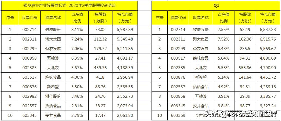 隐形王者，细分农业基金有哪些？,附名单