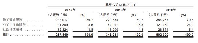 小物业的命门:弘阳服务首日“市值回缩10亿”非偶然