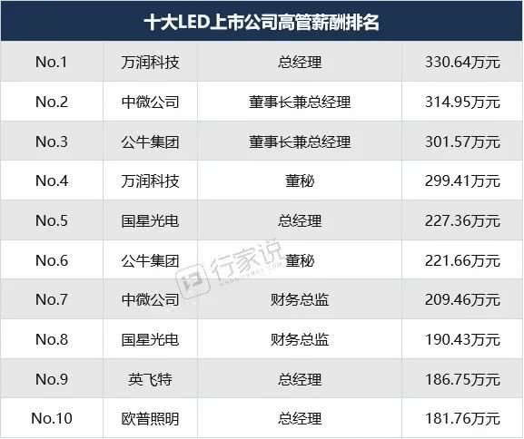 目前led行业产业链哪个最赚钱,led的上市公司