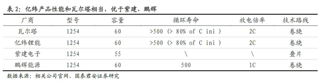 固态电池龙头亿纬锂能第一名,锂原电池龙头之亿纬锂能