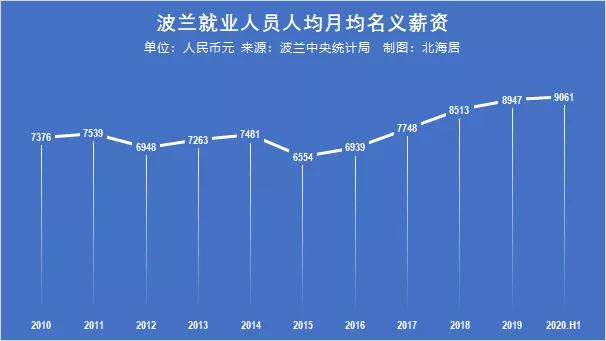 斯洛文尼亚普通员工月薪,波兰本地人工资