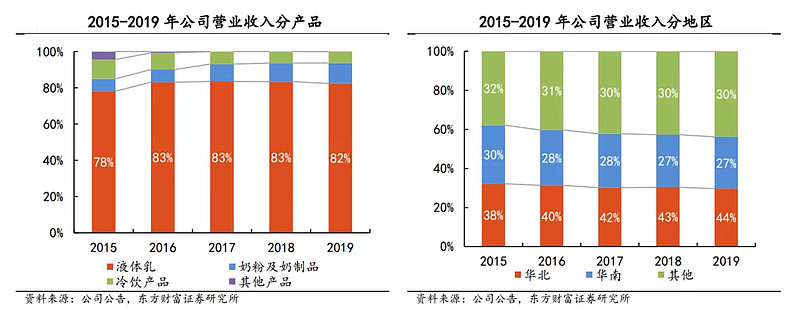 伊利股份有限公司的盈利能力分析,伊利股份价值投资案例分析
