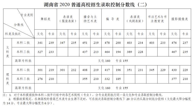湖南普通高中录取分数线2023,2020年湖南省高考分数线已公布