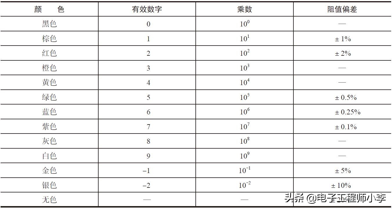 电阻器标称阻值系列表,电阻器的几种标称方法