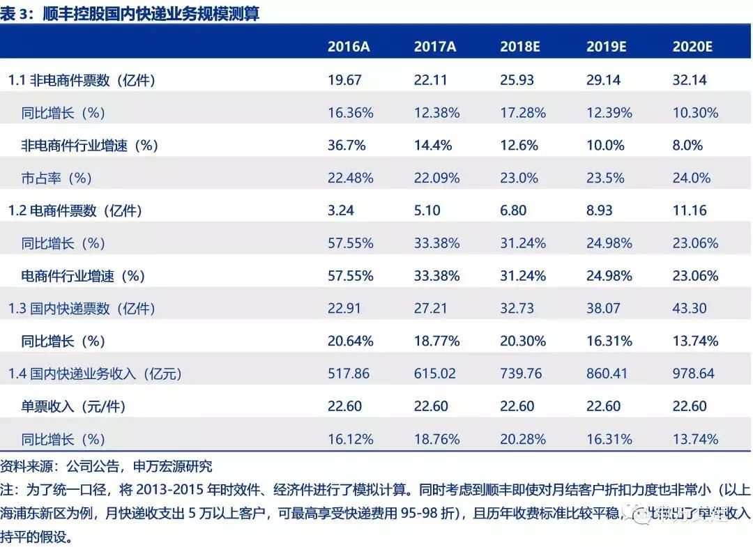 顺丰物流目前的发展状况,顺丰速递物流发展战略