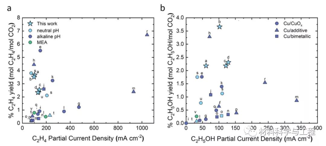 《EES》：创纪录的乙醇收率！先进制造工艺助力二氧化碳处理