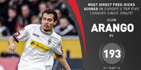 任意球破门最多的是谁,任意球破门集锦梅西