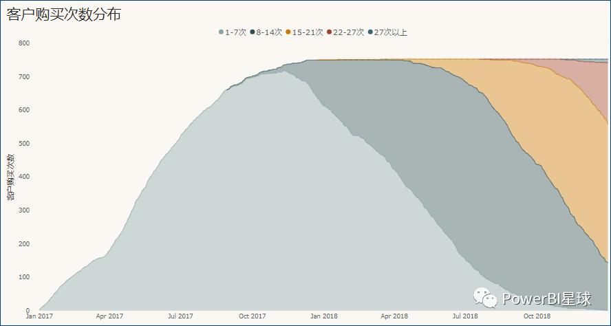 powerbi销售预测分析,powerbi可视化对客户进行分析