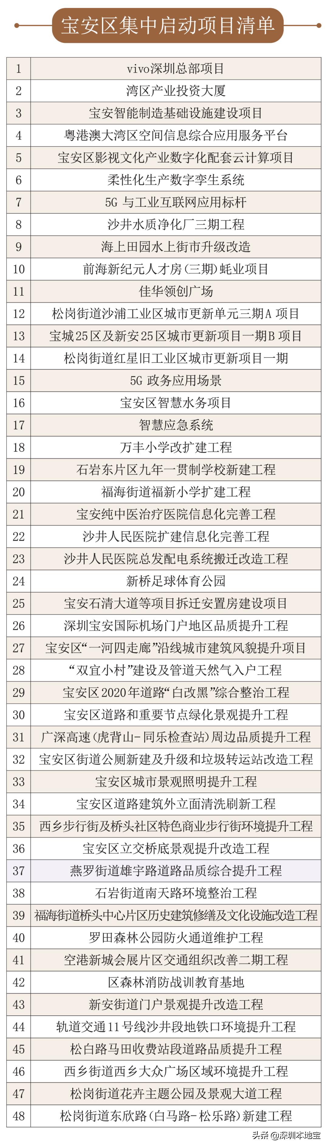 深圳大湾区未来5年的发展,深圳经济特区宝安