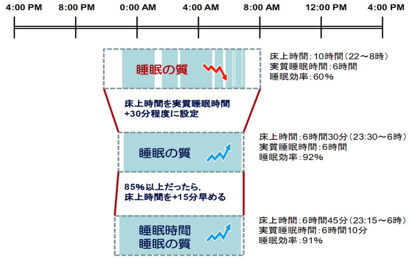 失眠的认知行为治疗是什么,失眠的认知行为治疗内容