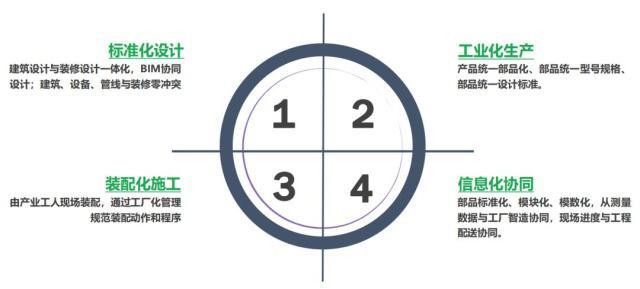 领袖道:智能预制装修的成功密码